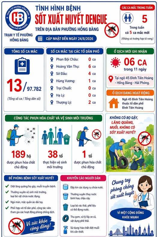Tình hình bệnh Sốt xuất huyết DENGUE trên địa bàn phường Hồng Bàng đến ngày 24/8/2026