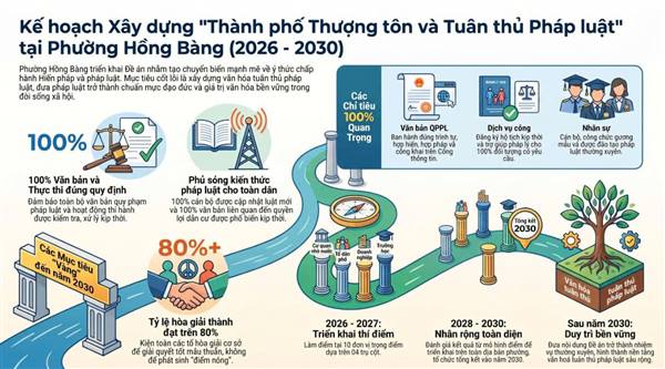 Triển khai thực hiện Đề án xây dựng "Thành phố thượng tôn và tuân thủ pháp luật" tại phường Hồng Bàng