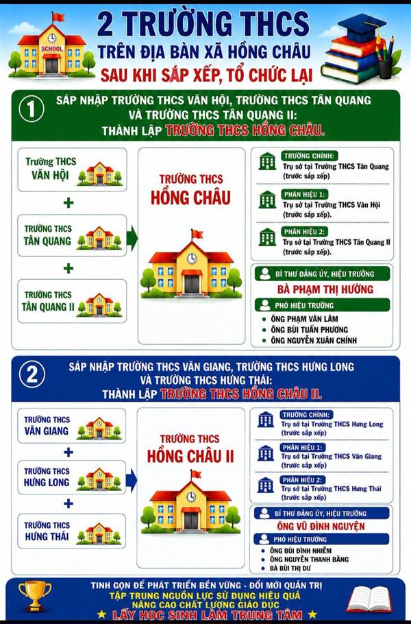 TRỤ SỞ VÀ BAN LÃNH ĐẠO CÁC TRƯỜNG THCS TRÊN ĐỊA BÀN XÃ HỒNG CHÂU SAU KHI SẮP XẾP, TỔ CHỨC LẠI