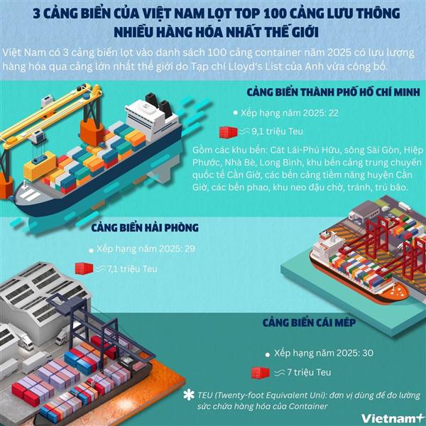 Cảng biển của Hải Phòng lọt top 100 Cảng lưu thông nhiều hàng hóa nhất thế giới