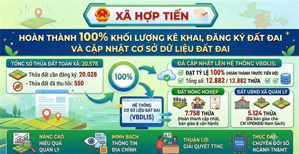 XÃ HỢP TIẾN HOÀN THÀNH 100% KHỐI LƯỢNG KÊ KHAI, ĐĂNG KÝ VÀ CẬP NHẬT CƠ SỞ DỮ LIỆU ĐẤT ĐAI