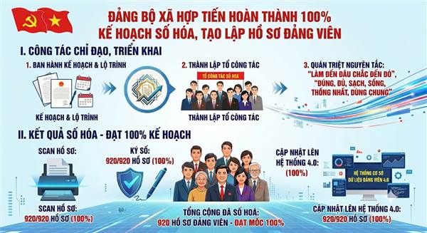 ĐẢNG BỘ XÃ HỢP TIẾN HOÀN THÀNH 100% KẾ HOẠCH SỐ HÓA, TẠO LẬP HỒ SƠ ĐẢNG VIÊN 