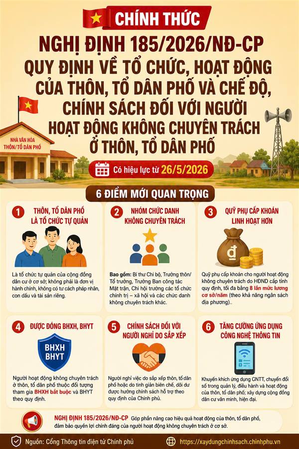 Chính thức ban hành Nghị định 185/2026/NĐ-CP về tổ chức, hoạt động của thôn, tổ dân phố và chế độ, chính sách đối với người hoạt động không chuyên trách ở cơ sở