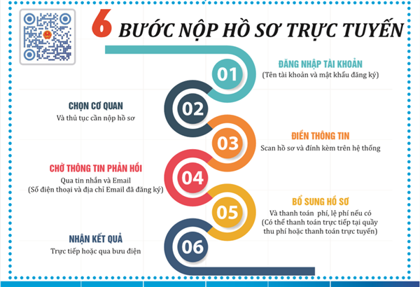 Hướng dẫn sử dụng người dân nộp hồ sơ trực tuyến