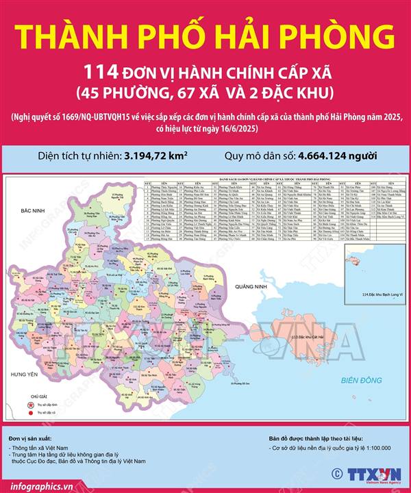 Thành phố Hải Phòng có 46 đơn vị hành chính cấp xã loại I và 67 đơn vị hành chính cấp xã loại II