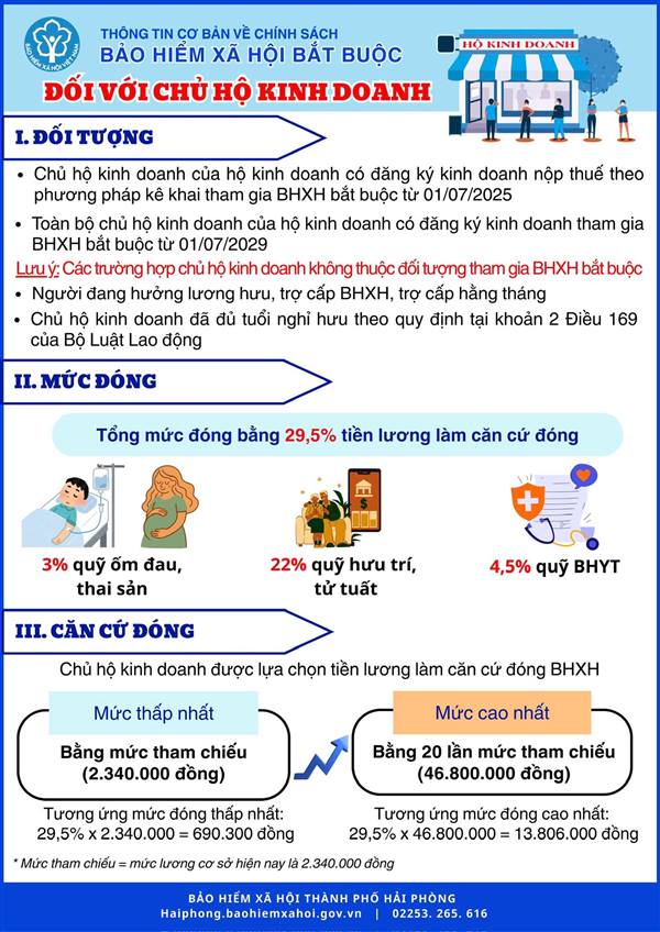 Những điều cần biết về tham gia BHXH bắt buộc đối với Hộ kinh doanh