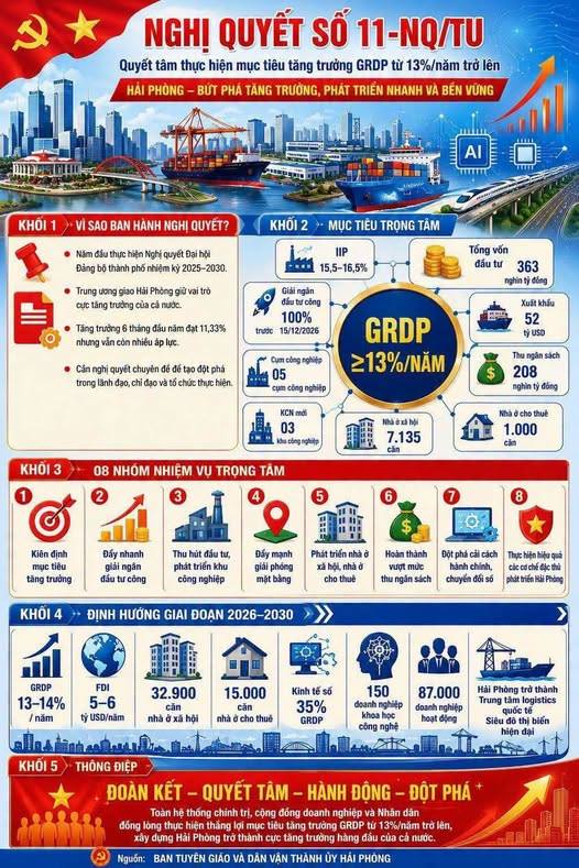 HẢI PHÒNG QUYẾT TÂM TẠO ĐỘT PHÁ TĂNG TRƯỞNG KINH TẾ, PHẤN ĐẤU GRDP GIAI ĐOẠN 2026 - 2030 ĐẠT BÌNH QUÂN TỪ 13%/NĂM TRỞ LÊN 
