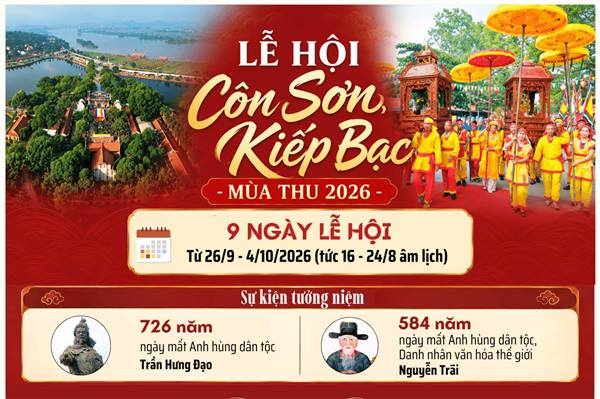 LỄ HỘI CÔN SƠN, KIẾP BẠC – MÙA THU NĂM 2026: LAN TỎA GIÁ TRỊ DI SẢN VĂN HÓA THẾ GIỚI