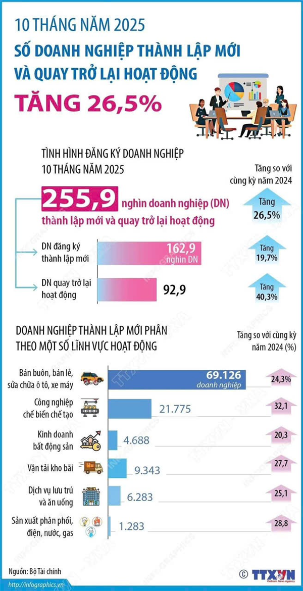 10 THÁNG NĂM 2025, SỐ DOANH NGHIỆP THÀNH LẬP MỚI VÀ QUAY TRỞ LẠI HOẠT ĐỘNG CỦA CẢ NƯỚC TĂNG 26,5%