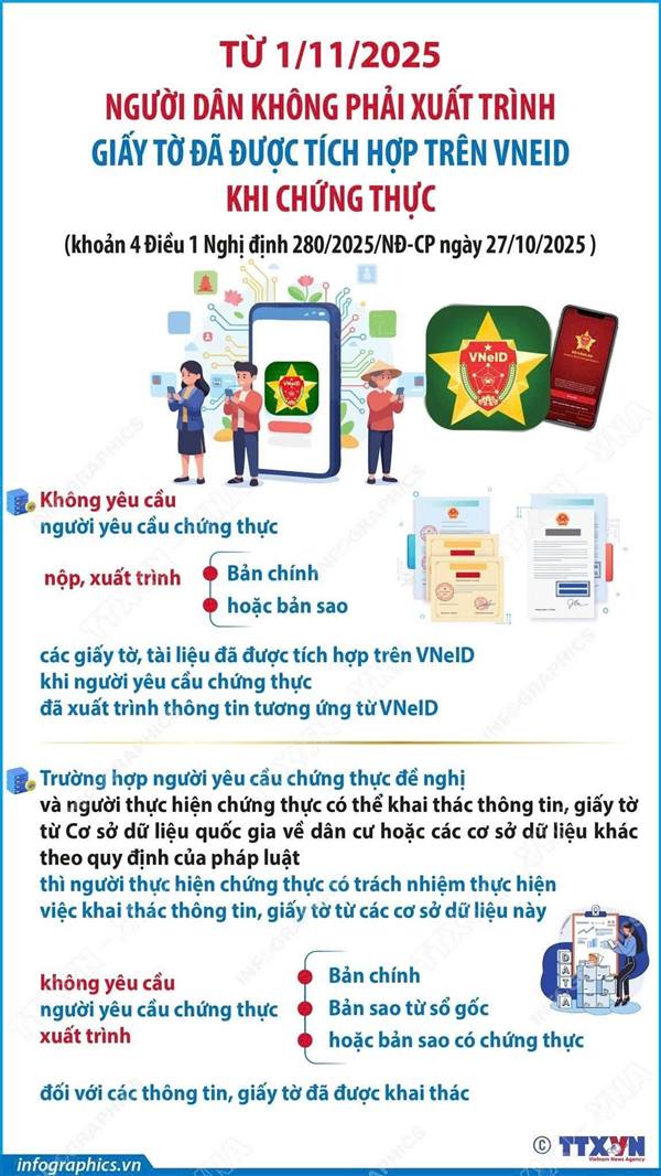 Từ 01/11/2025 Người dân không phải xuất trình giấy tờ đã được tích hợp trên VNEID khi chứng thực