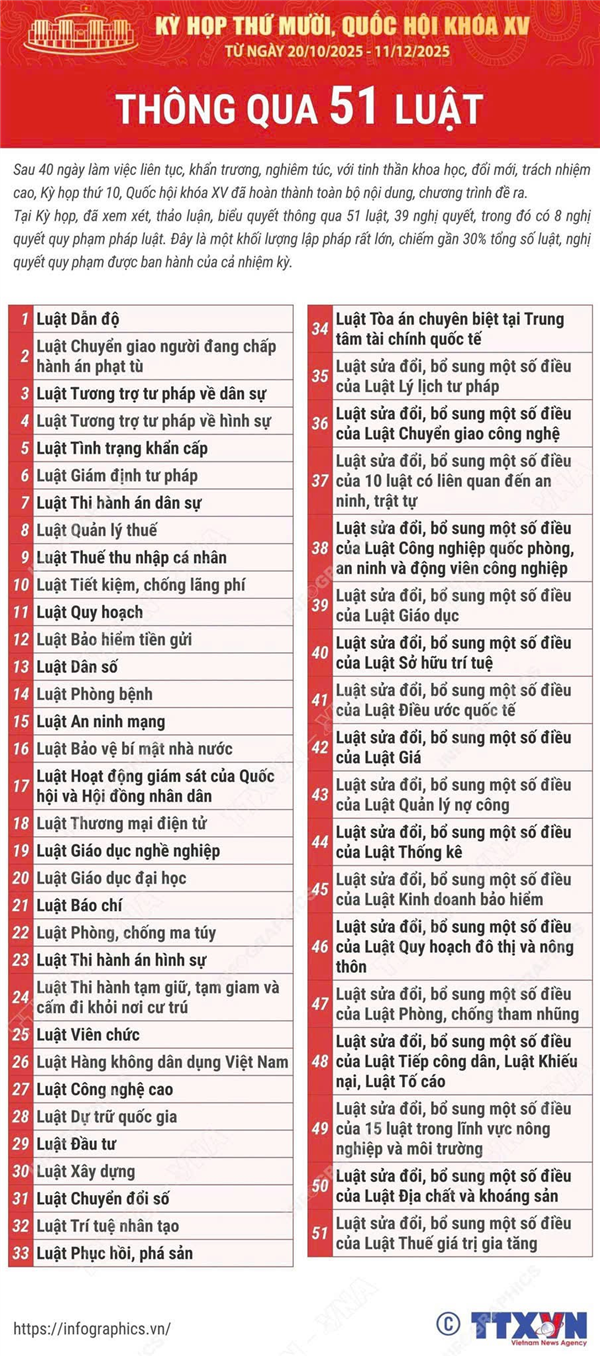 Dấu ấn đặc biệt quan trọng trong kỳ họp thứ 10 Quốc hội khóa XV