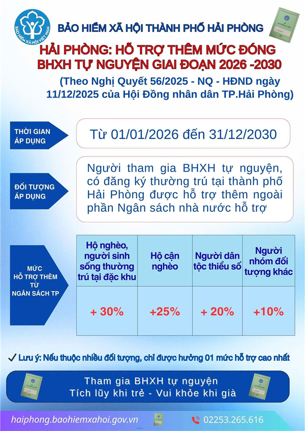  HẢI PHÒNG TRIỂN KHAI CHÍNH SÁCH HỖ TRỢ THÊM MỨC ĐÓNG BẢO HIỂM XÃ HỘI TỰ NGUYỆN GIAI ĐOẠN 2026 – 2030