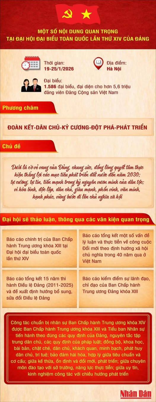 [Infographic] Một số nội dung quan trọng tại Đại hội lần thứ XIV của Đảng