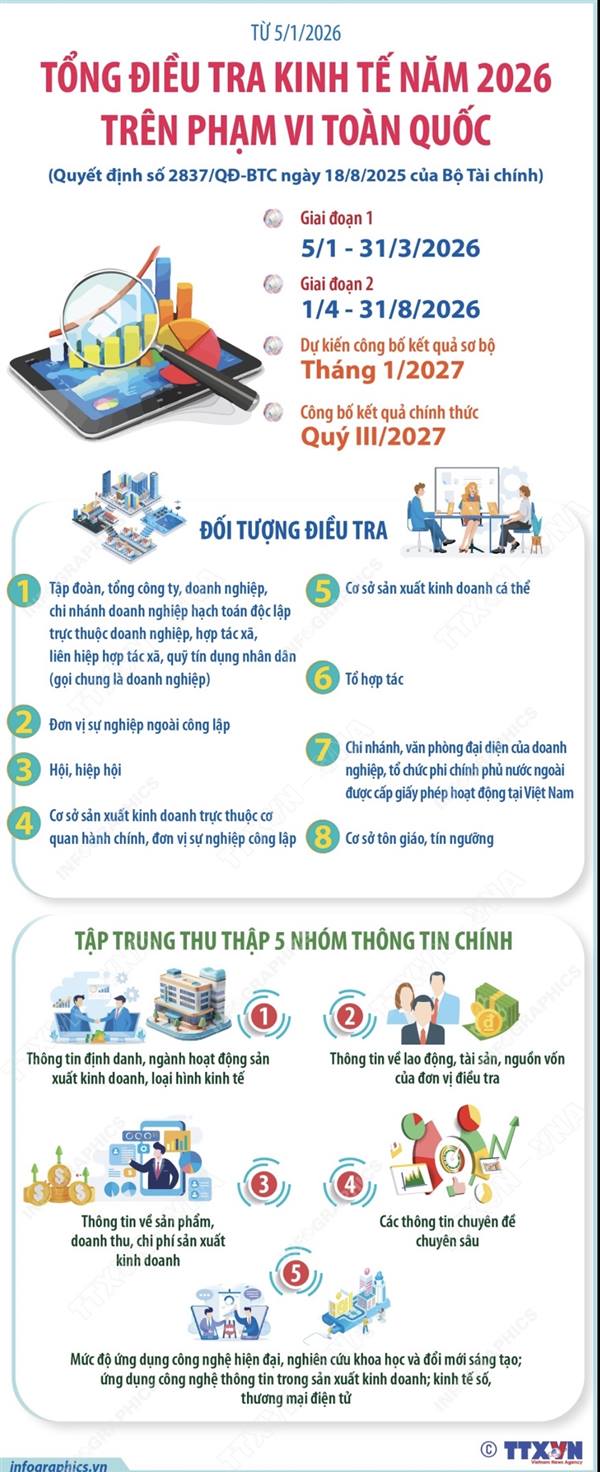 TỪ 5/1/2026: TỔNG ĐIỀU TRA KINH TẾ TRÊN PHẠM VI TOÀN QUỐC