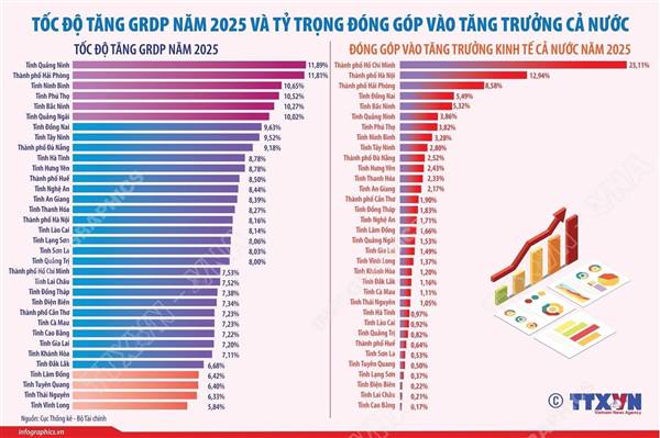 Hải Phòng năm 2025: Tốc độ tăng GRDP đứng thứ 2 cả nước, tỷ trọng đóng góp vào tăng trưởng kinh tế đứng thứ 3 cả nước