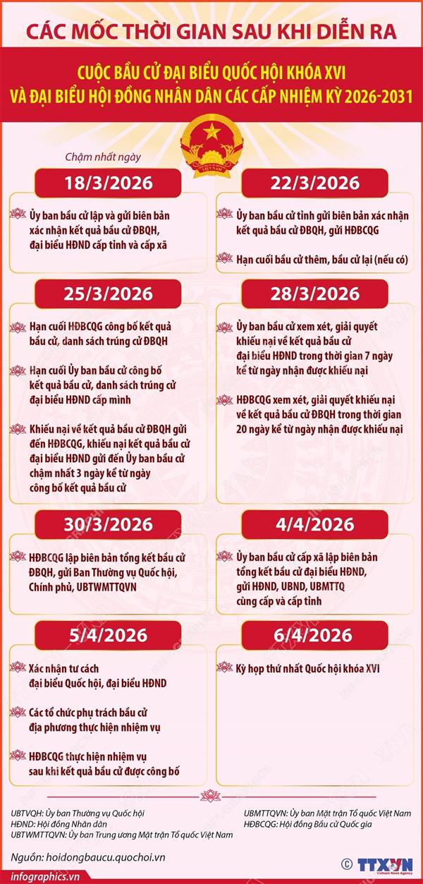 Các mốc thời gian sau ngày bầu cử đại biểu Quốc hội khóa XVI và đại biểu HĐND các cấp nhiệm kỳ 2026 – 2031