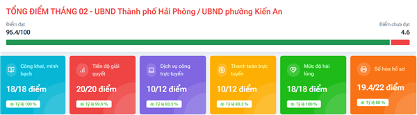Kết quả Bộ chỉ số 766 tháng 02/2026 - phường Kiến An