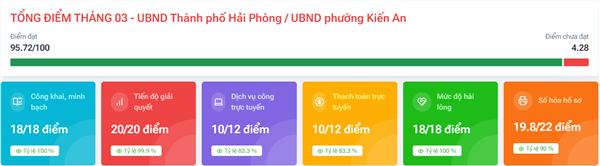 Kết quả Bộ chỉ số 766 tháng 3/2026 - phường Kiến An