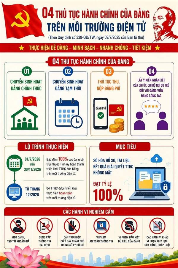  TRIỂN KHAI THỦ TỤC HÀNH CHÍNH CỦA ĐẢNG TRÊN MÔI TRƯỜNG ĐIỆN TỬ – BƯỚC ĐỘT PHÁ TRONG CHUYỂN ĐỔI SỐ CÔNG TÁC XÂY DỰNG ĐẢNG