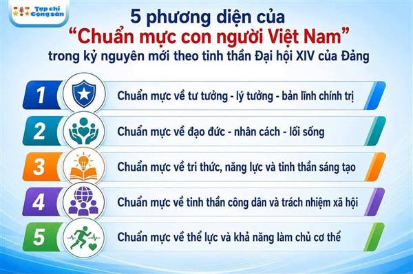 5 phương diện của “Chuẩn mực con người Việt Nam” trong kỷ nguyên mới theo tinh thần Đại hội XIV của Đảng 