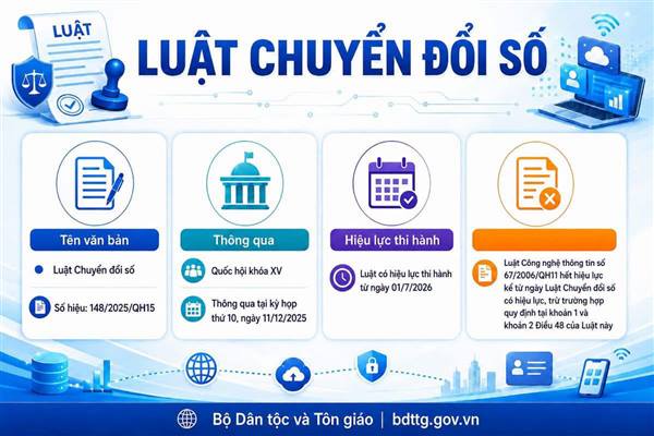 Luật Chuyển đổi số gồm 8 Chương, 48 Điều, có hiệu lực từ ngày 01/7/2026
