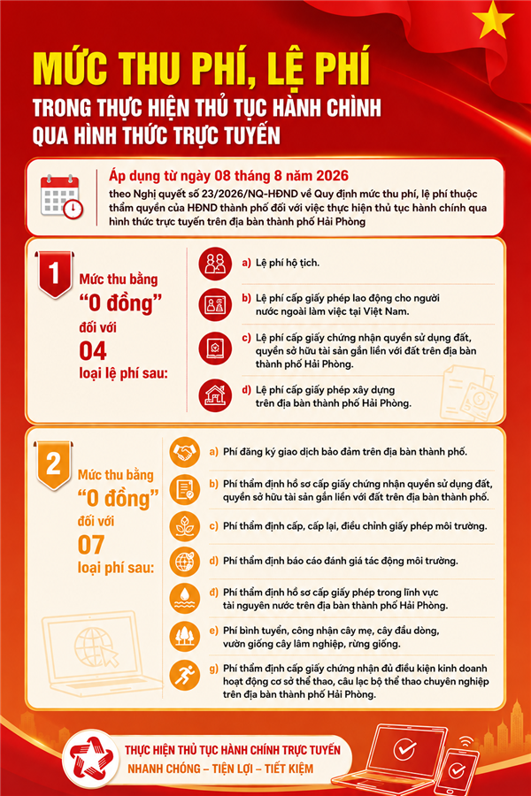 TỪ NGÀY 08/8/2026: NHIỀU THỦ TỤC HÀNH CHÍNH TRỰC TUYẾN TẠI THÀNH PHỐ HẢI PHÒNG ĐƯỢC THU PHÍ, LỆ PHÍ "0 ĐỒNG"