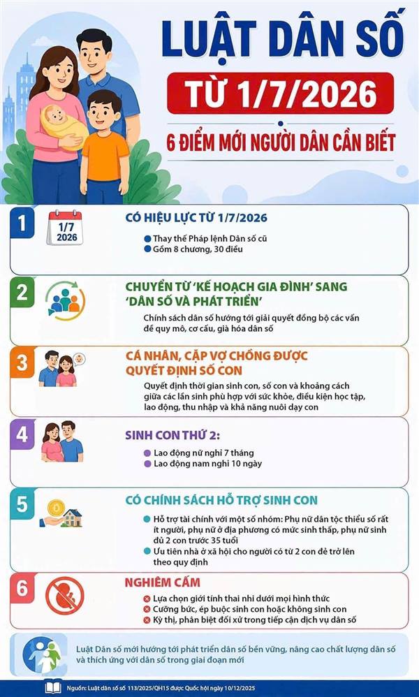 Những điểm mới  tại Luật Dân số 2025 chính thức có hiệu lực từ 01/07/2026
