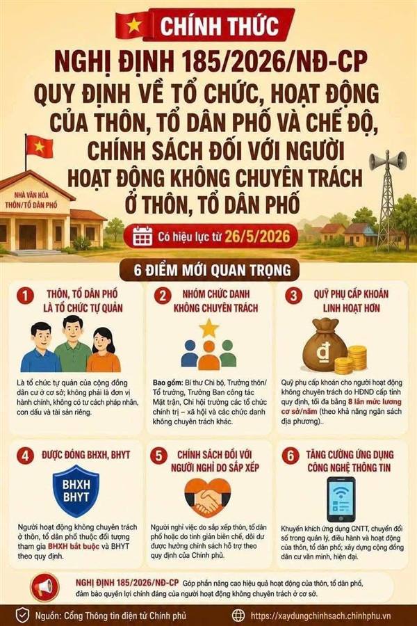 Nghị định 185/2026/NĐ-CP về tổ chức, hoạt động của thôn, tổ dân phố và chế độ, chính sách đối với người hoạt động không chuyên trách ở cơ sở.
 Nhiều nội dung mới liên quan trực tiếp đến Trưởng thôn, Tổ trưởng tổ dân phố, Ban công tác Mặt trận và các chức danh không chuyên trách 