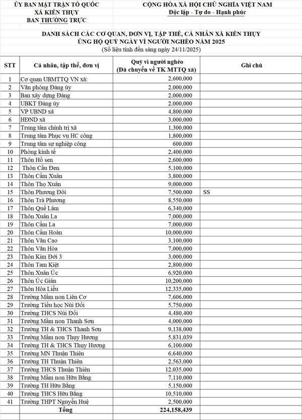 Hưởng ứng Tháng cao điểm “Vì người nghèo”, xã Kiến Thụy 

huy động được hơn 224 triệu đồng tính đến 24/11/2025