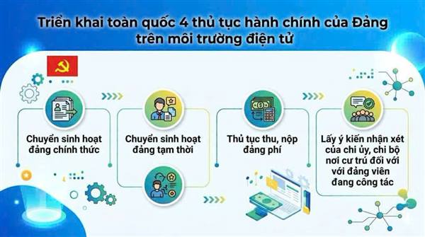 Triển khai 04 thủ tục hành chính của Đảng trên môi trường điện tử 