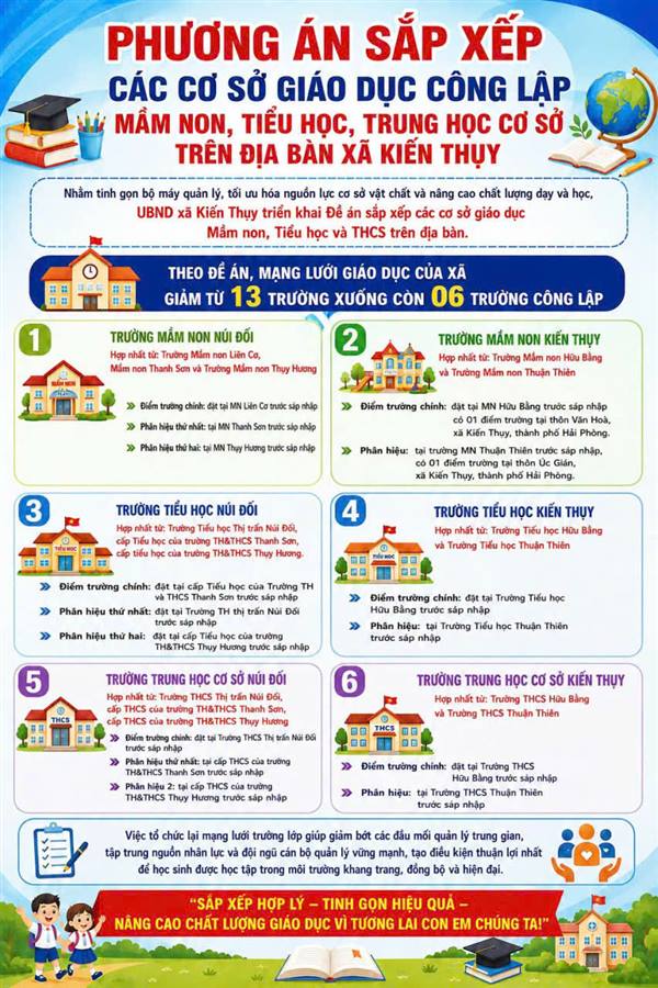 PHƯƠNG ÁN SẮP XẾP CÁC CƠ SỞ GIÁO DỤC CÔNG LẬP MẦM NON, TIỂU HỌC, TRUNG HỌC CƠ SỞ TRÊN ĐỊA BÀN XÃ KIẾN THỤY 