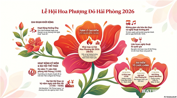 64 hoạt động trong Lễ hội Hoa Phượng Đỏ - Hải Phòng 2026