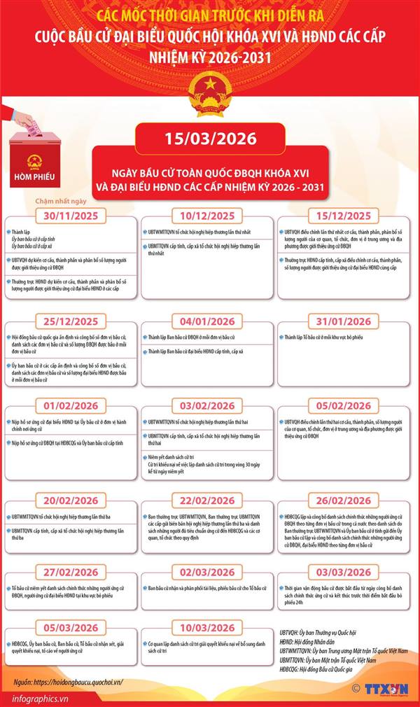 MỐC THỜI GIAN SAU KHI DIỄN RA CUỘC BẦU CỬ ĐẠI BIỂU QUỐC HỘI KHÓA XVI