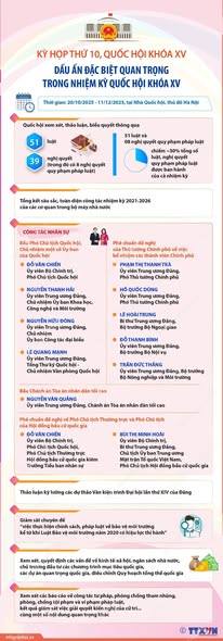 Dấu ấn đặc biệt quan trọng trong kỳ họp thứ 10 Quốc hội khóa XV