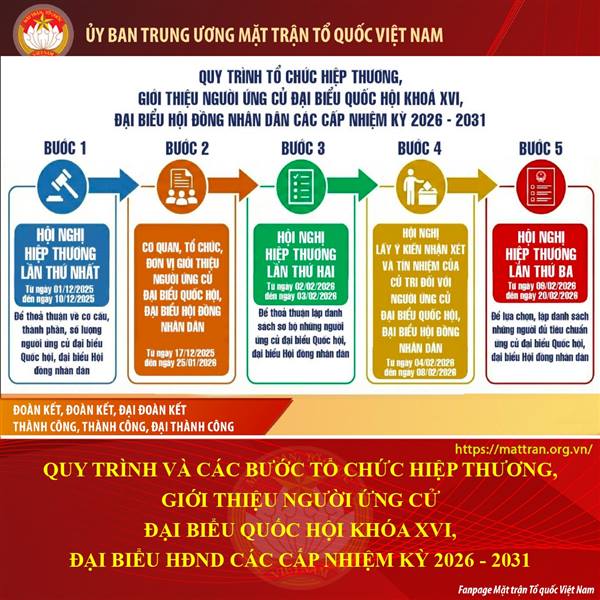 QUY TRÌNH VÀ CÁC BƯỚC TỔ CHỨC HIỆP THƯƠNG, GIỚI THIỆU NGƯỜI ỨNG CỬ ĐẠI BIỂU QUỐC HỘI KHÓA XVI, ĐẠI BIỂU HĐND CÁC CẤP NHIỆM KỲ 2026 - 2031.