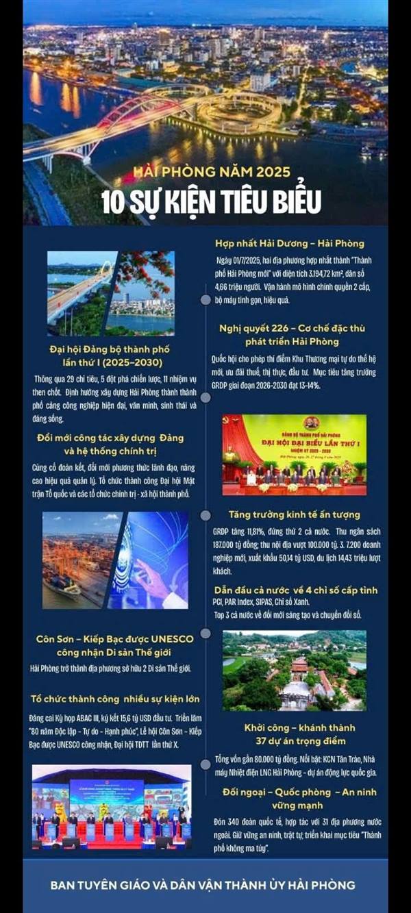 10 SỰ KIỆN TIÊU BIỂU CỦA THÀNH PHỐ HẢI PHÒNG NĂM 2025