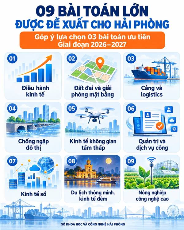 Hải Phòng lấy ý kiến lựa chọn 03 bài toán lớn ưu tiên giải quyết trong giai đoạn 2026–2027