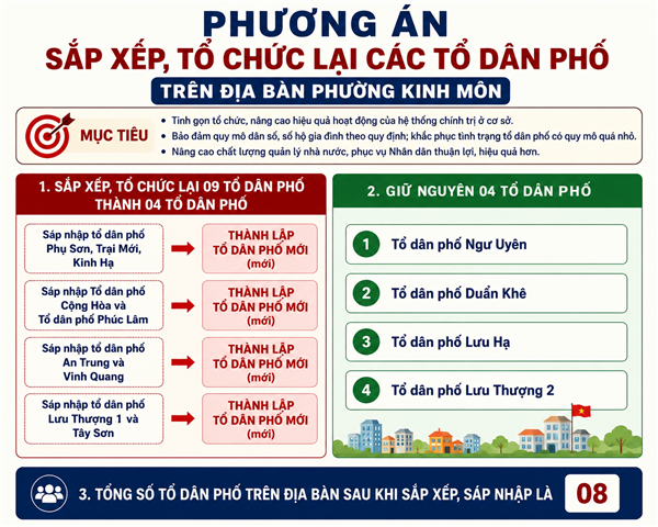 PHƯỜNG KINH MÔN TRIỂN KHAI PHƯƠNG ÁN SẮP XẾP, TỔ CHỨC LẠI CÁC TỔ DÂN PHỐ