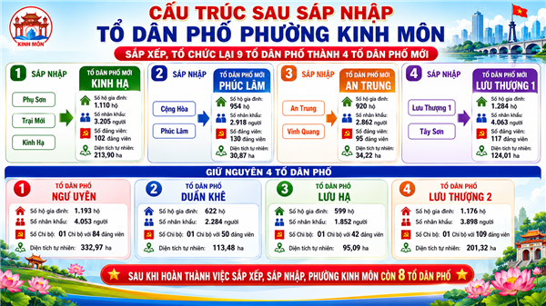 PHƯƠNG ÁN SẮP XẾP, TỔ CHỨC LẠI CÁC TỔ DÂN PHỐ PHƯỜNG KINH MÔN