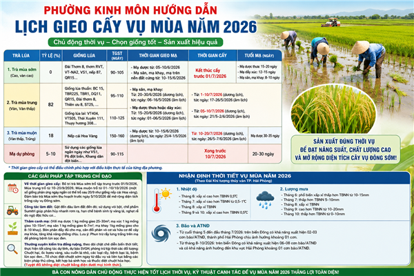 PHƯỜNG KINH MÔN TRIỂN KHAI LỊCH GIEO CẤY VỤ MÙA NĂM 2026