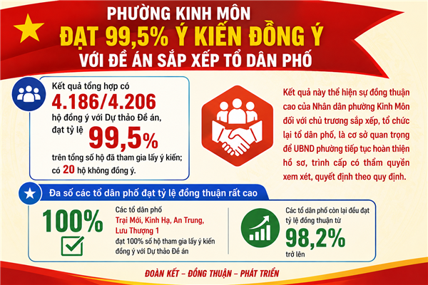 PHƯỜNG KINH MÔN ĐẠT 99,5% Ý KIẾN ĐỒNG Ý VỚI ĐỀ ÁN SẮP XẾP, TỔ CHỨC LẠI TỔ DÂN PHỐ