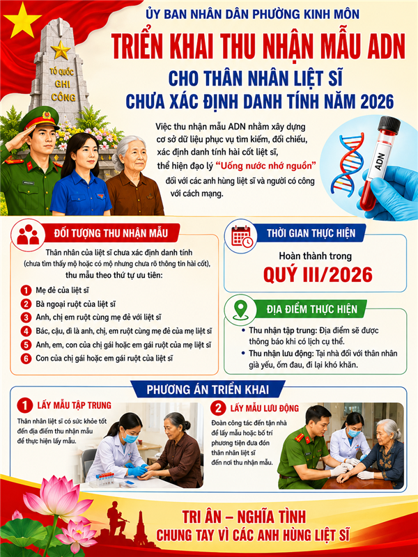 Phường Kinh Môn triển khai thu nhận mẫu ADN cho thân nhân liệt sĩ chưa xác định danh tính năm 2026.