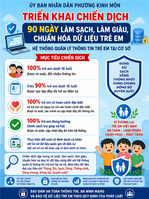 Triển khai chiến dịch 90 ngày làm sạch, làm giàu, chuẩn hóa dữ liệu Hệ thống quản lý thông tin trẻ em tại cơ sở trên địa bàn Phường Kinh.