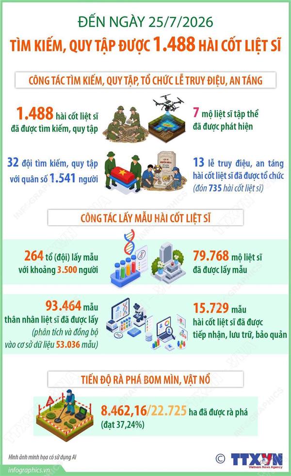 Tìm kiếm, quy tập được 1.488 hài cốt liệt sĩ