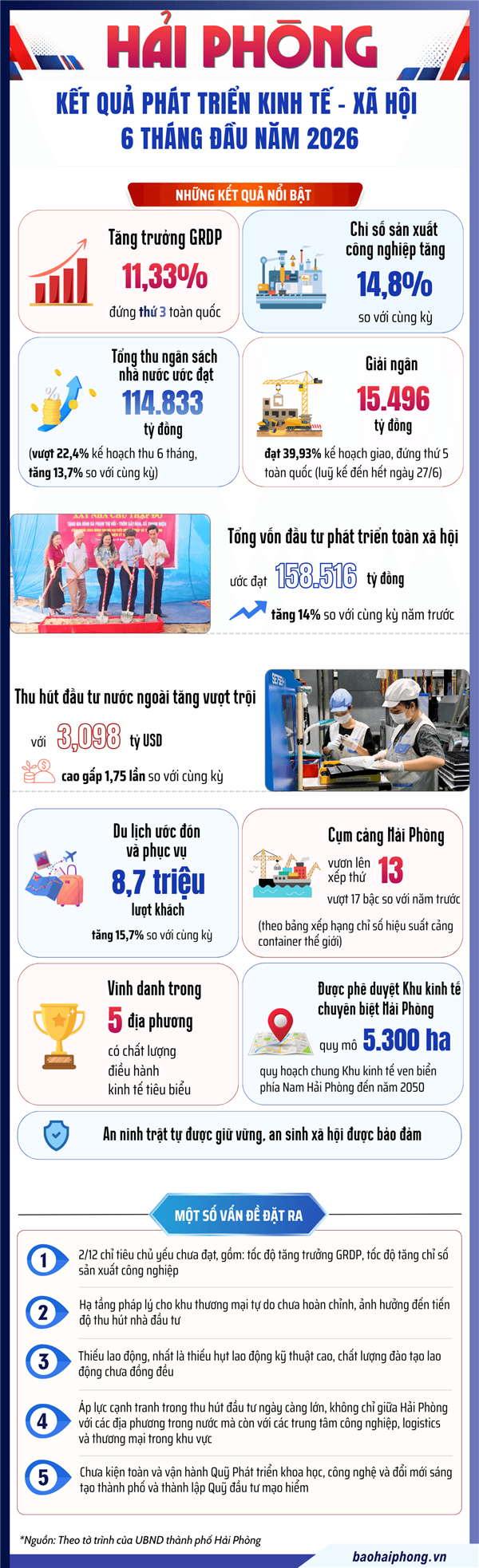 Bức tranh kinh tế - xã hội Hải Phòng 6 tháng đầu năm 2026