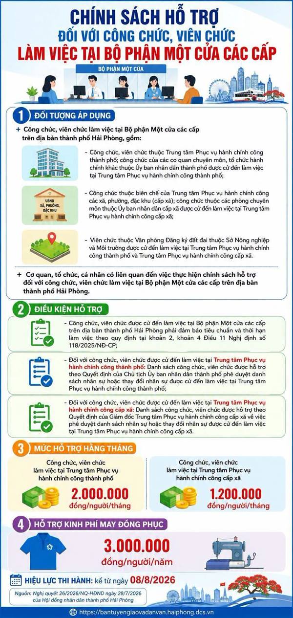 NGHỊ QUYẾT QUY ĐỊNH CHÍNH SÁCH HỖ TRỢ ĐỐI VỚI CÔNG CHỨC, VIÊN CHỨC LÀM VIỆC TẠI BỘ PHẬN MỘT CỬA CÁC CẤP TRÊN ĐỊA BÀN THÀNH PHỐ HẢI PHÒNG