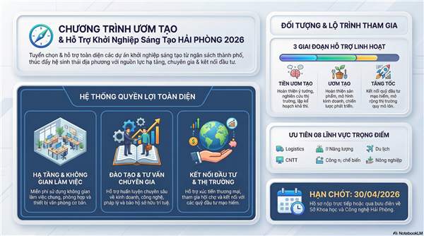 Sở Khoa học và Công nghệ Hải Phòng tuyển chọn dự án hỗ trợ khởi nghiệp 2026