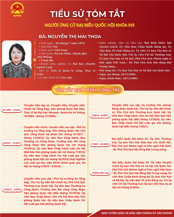 GIỚI THIỆU TIỂU SỬ TÓM TẮT BÀ NGUYỄN THỊ MAI THOA, ĐẠI BIỂU QUỐC HỘI CHUYÊN TRÁCH, ỦY BAN VĂN HÓA VÀ XÃ HỘI CỦA QUỐC HỘI, NGƯỜI ỨNG CỬ ĐẠI BIỂU QUỐC HỘI KHÓA XVI