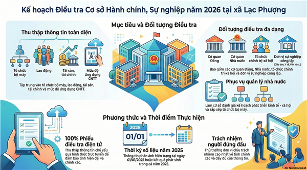 Lạc Phượng triển khai Kế hoạch Điều tra cơ sở hành chính, sự nghiệp năm 2026