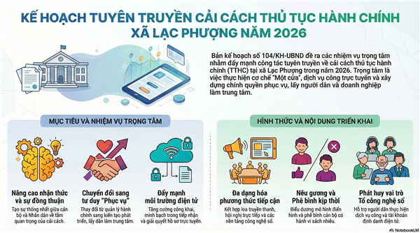 Lạc Phượng phấn đấu đề xuất phương án cắt giảm ít nhất 50% thời gian giải quyết và 50% chi phí tuân thủ thủ tục hành chính trong năm 2026